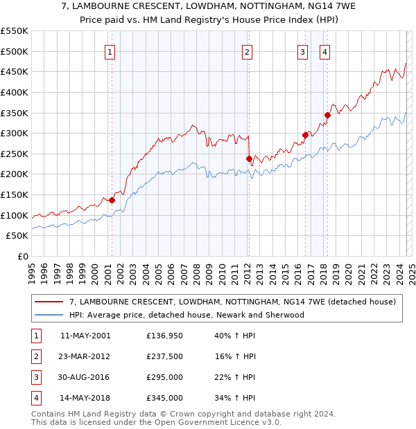 7, LAMBOURNE CRESCENT, LOWDHAM, NOTTINGHAM, NG14 7WE: Price paid vs HM Land Registry's House Price Index