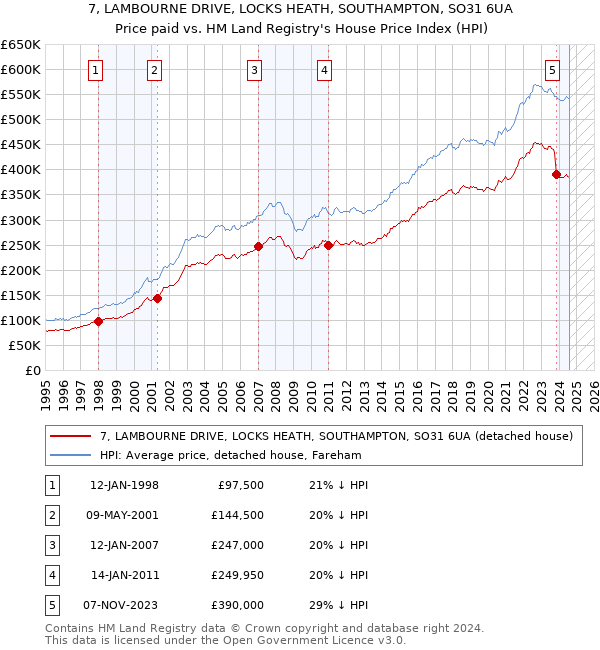 7, LAMBOURNE DRIVE, LOCKS HEATH, SOUTHAMPTON, SO31 6UA: Price paid vs HM Land Registry's House Price Index