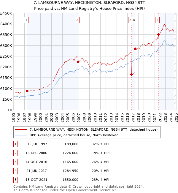 7, LAMBOURNE WAY, HECKINGTON, SLEAFORD, NG34 9TT: Price paid vs HM Land Registry's House Price Index