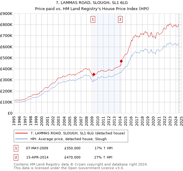 7, LAMMAS ROAD, SLOUGH, SL1 6LG: Price paid vs HM Land Registry's House Price Index