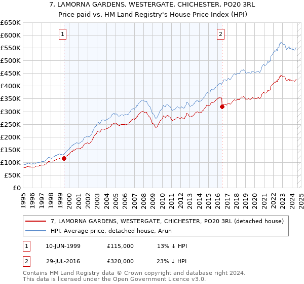 7, LAMORNA GARDENS, WESTERGATE, CHICHESTER, PO20 3RL: Price paid vs HM Land Registry's House Price Index