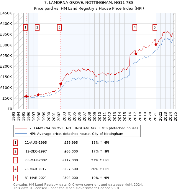 7, LAMORNA GROVE, NOTTINGHAM, NG11 7BS: Price paid vs HM Land Registry's House Price Index