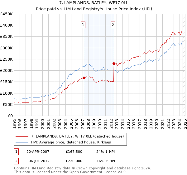 7, LAMPLANDS, BATLEY, WF17 0LL: Price paid vs HM Land Registry's House Price Index