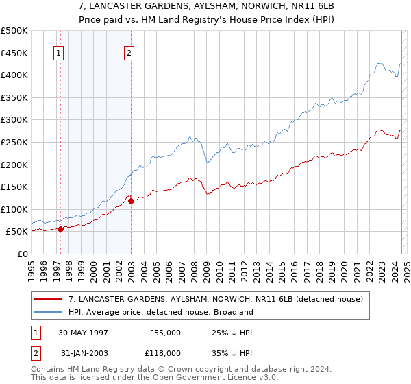 7, LANCASTER GARDENS, AYLSHAM, NORWICH, NR11 6LB: Price paid vs HM Land Registry's House Price Index