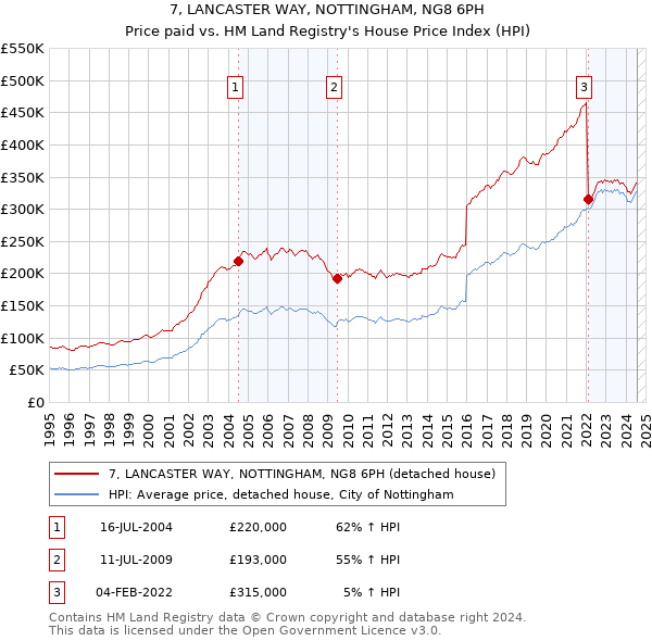 7, LANCASTER WAY, NOTTINGHAM, NG8 6PH: Price paid vs HM Land Registry's House Price Index