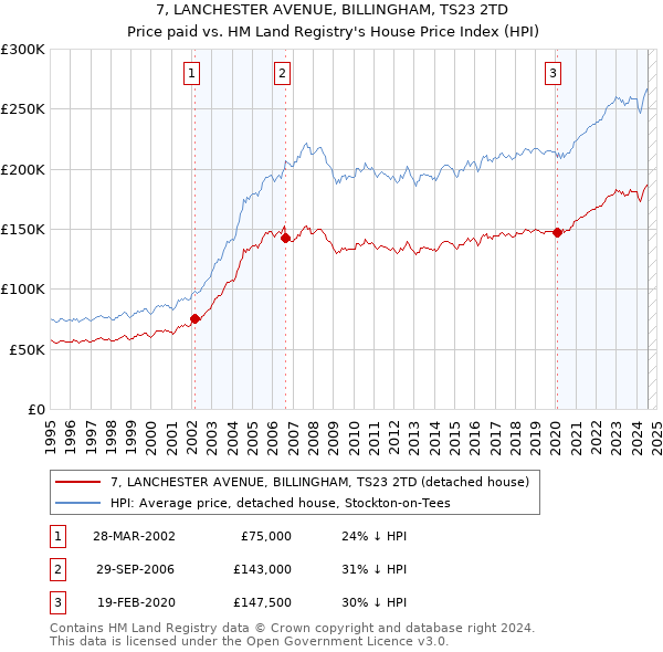 7, LANCHESTER AVENUE, BILLINGHAM, TS23 2TD: Price paid vs HM Land Registry's House Price Index