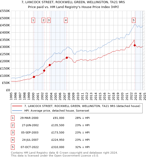 7, LANCOCK STREET, ROCKWELL GREEN, WELLINGTON, TA21 9RS: Price paid vs HM Land Registry's House Price Index