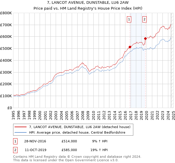 7, LANCOT AVENUE, DUNSTABLE, LU6 2AW: Price paid vs HM Land Registry's House Price Index