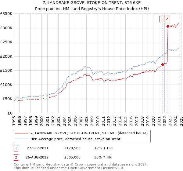 7, LANDRAKE GROVE, STOKE-ON-TRENT, ST6 6XE: Price paid vs HM Land Registry's House Price Index