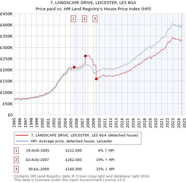 7, LANDSCAPE DRIVE, LEICESTER, LE5 6GA: Price paid vs HM Land Registry's House Price Index