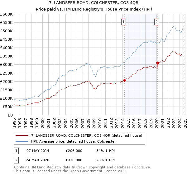 7, LANDSEER ROAD, COLCHESTER, CO3 4QR: Price paid vs HM Land Registry's House Price Index