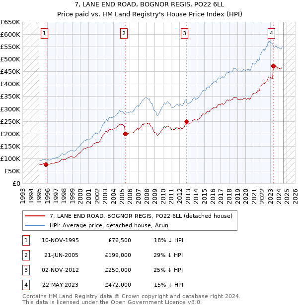 7, LANE END ROAD, BOGNOR REGIS, PO22 6LL: Price paid vs HM Land Registry's House Price Index