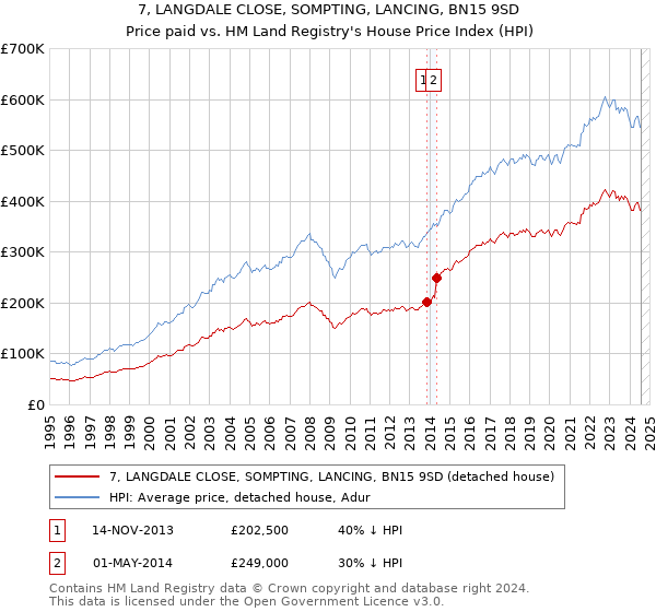 7, LANGDALE CLOSE, SOMPTING, LANCING, BN15 9SD: Price paid vs HM Land Registry's House Price Index