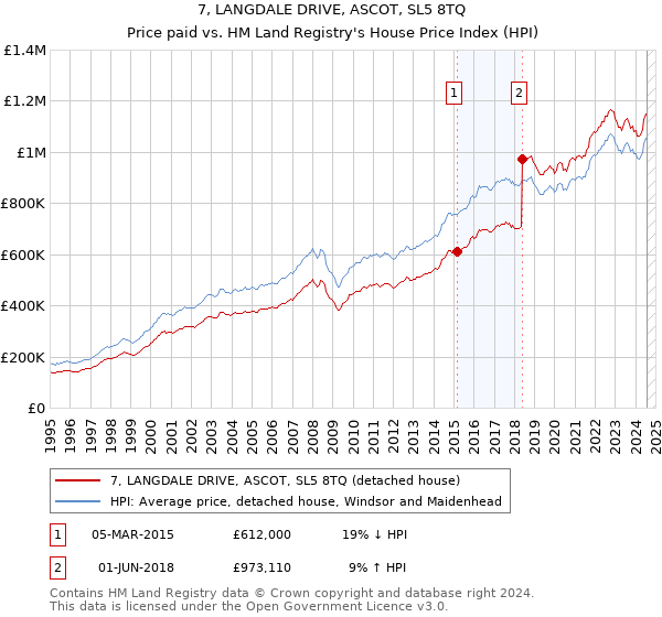 7, LANGDALE DRIVE, ASCOT, SL5 8TQ: Price paid vs HM Land Registry's House Price Index