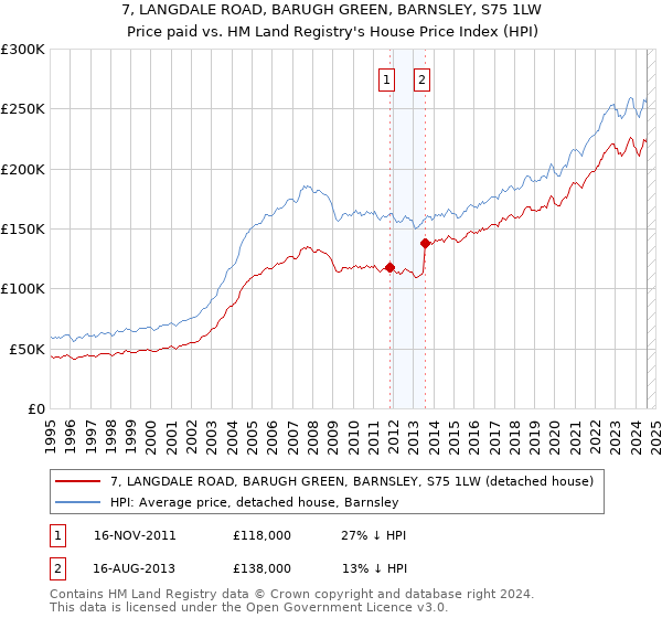 7, LANGDALE ROAD, BARUGH GREEN, BARNSLEY, S75 1LW: Price paid vs HM Land Registry's House Price Index