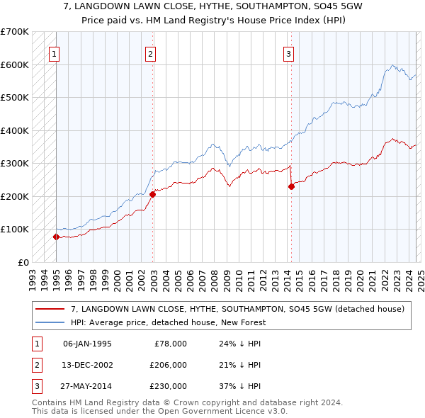 7, LANGDOWN LAWN CLOSE, HYTHE, SOUTHAMPTON, SO45 5GW: Price paid vs HM Land Registry's House Price Index