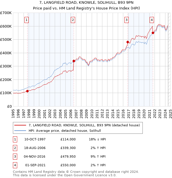 7, LANGFIELD ROAD, KNOWLE, SOLIHULL, B93 9PN: Price paid vs HM Land Registry's House Price Index