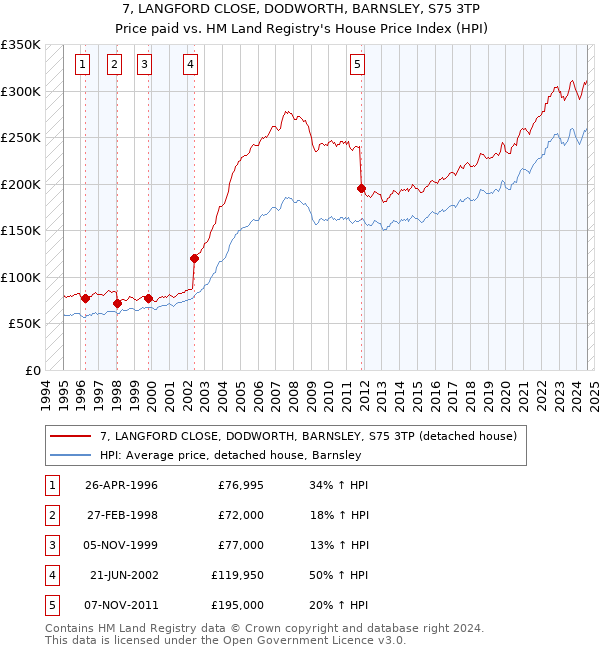 7, LANGFORD CLOSE, DODWORTH, BARNSLEY, S75 3TP: Price paid vs HM Land Registry's House Price Index