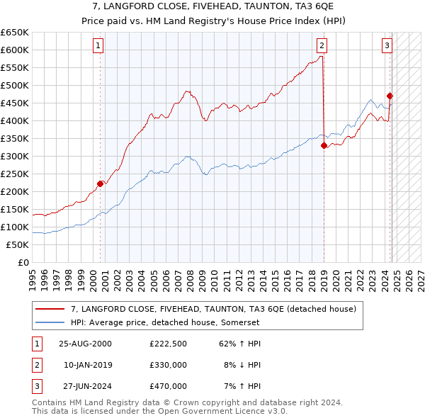 7, LANGFORD CLOSE, FIVEHEAD, TAUNTON, TA3 6QE: Price paid vs HM Land Registry's House Price Index