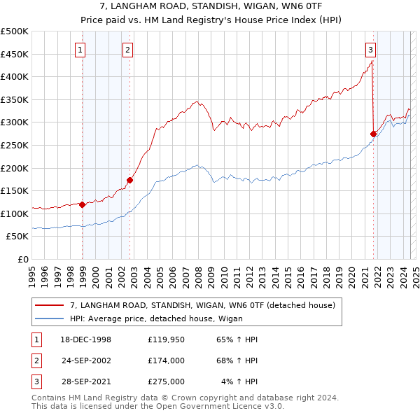 7, LANGHAM ROAD, STANDISH, WIGAN, WN6 0TF: Price paid vs HM Land Registry's House Price Index