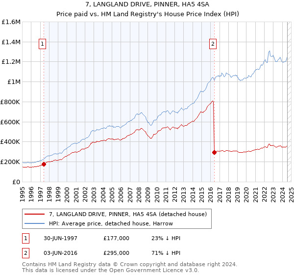 7, LANGLAND DRIVE, PINNER, HA5 4SA: Price paid vs HM Land Registry's House Price Index