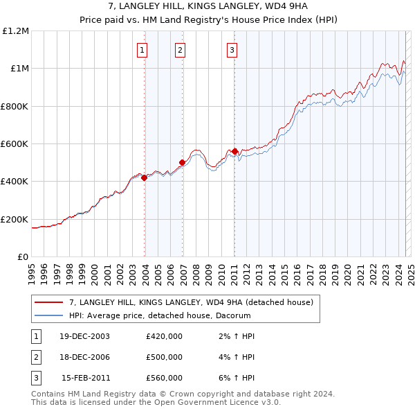 7, LANGLEY HILL, KINGS LANGLEY, WD4 9HA: Price paid vs HM Land Registry's House Price Index