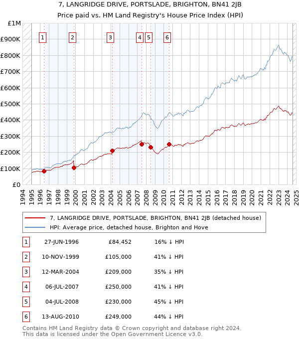 7, LANGRIDGE DRIVE, PORTSLADE, BRIGHTON, BN41 2JB: Price paid vs HM Land Registry's House Price Index