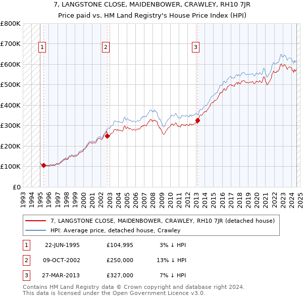 7, LANGSTONE CLOSE, MAIDENBOWER, CRAWLEY, RH10 7JR: Price paid vs HM Land Registry's House Price Index