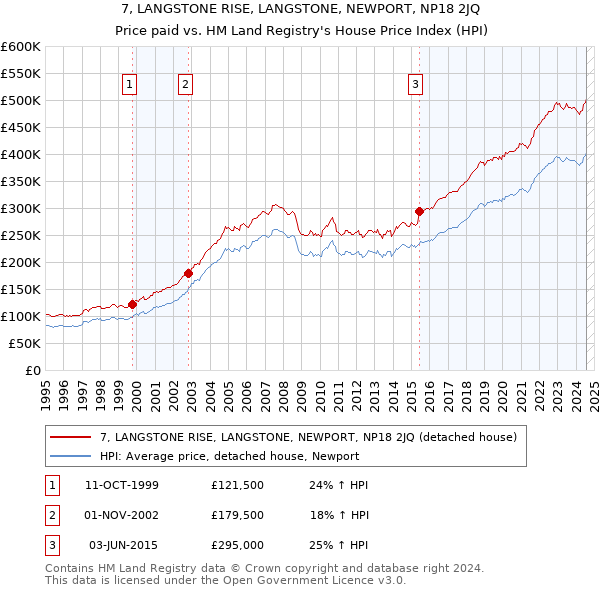 7, LANGSTONE RISE, LANGSTONE, NEWPORT, NP18 2JQ: Price paid vs HM Land Registry's House Price Index