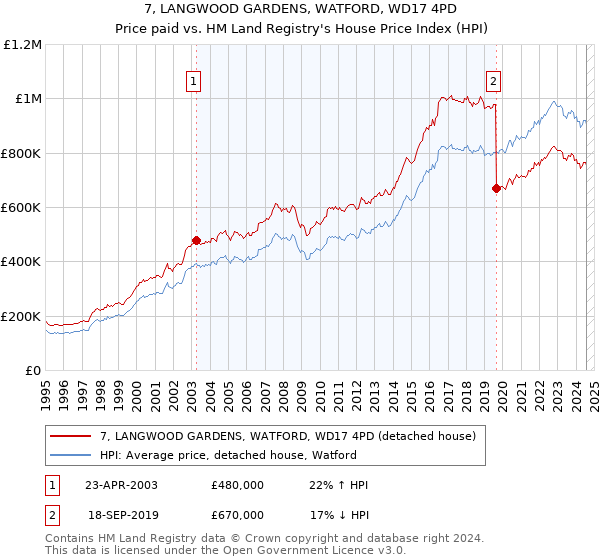 7, LANGWOOD GARDENS, WATFORD, WD17 4PD: Price paid vs HM Land Registry's House Price Index