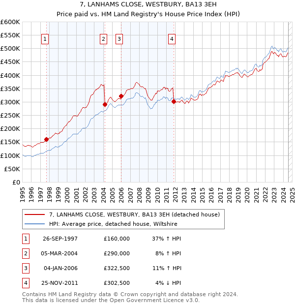 7, LANHAMS CLOSE, WESTBURY, BA13 3EH: Price paid vs HM Land Registry's House Price Index