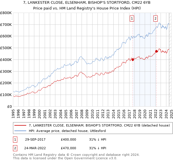 7, LANKESTER CLOSE, ELSENHAM, BISHOP'S STORTFORD, CM22 6YB: Price paid vs HM Land Registry's House Price Index