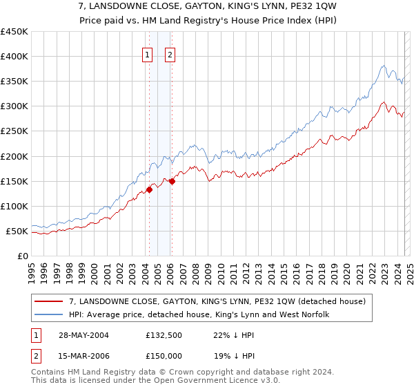 7, LANSDOWNE CLOSE, GAYTON, KING'S LYNN, PE32 1QW: Price paid vs HM Land Registry's House Price Index