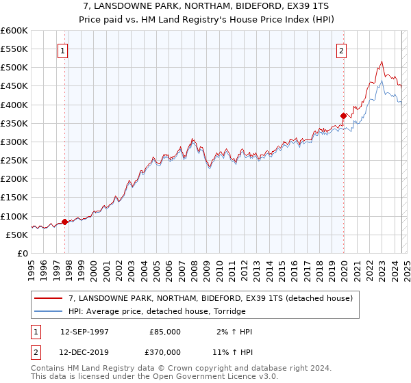 7, LANSDOWNE PARK, NORTHAM, BIDEFORD, EX39 1TS: Price paid vs HM Land Registry's House Price Index