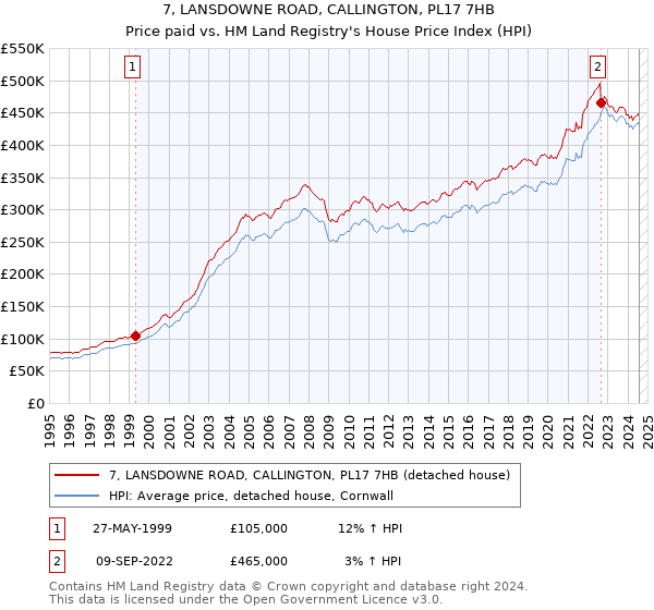 7, LANSDOWNE ROAD, CALLINGTON, PL17 7HB: Price paid vs HM Land Registry's House Price Index