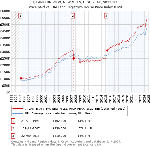 7, LANTERN VIEW, NEW MILLS, HIGH PEAK, SK22 3EE: Price paid vs HM Land Registry's House Price Index