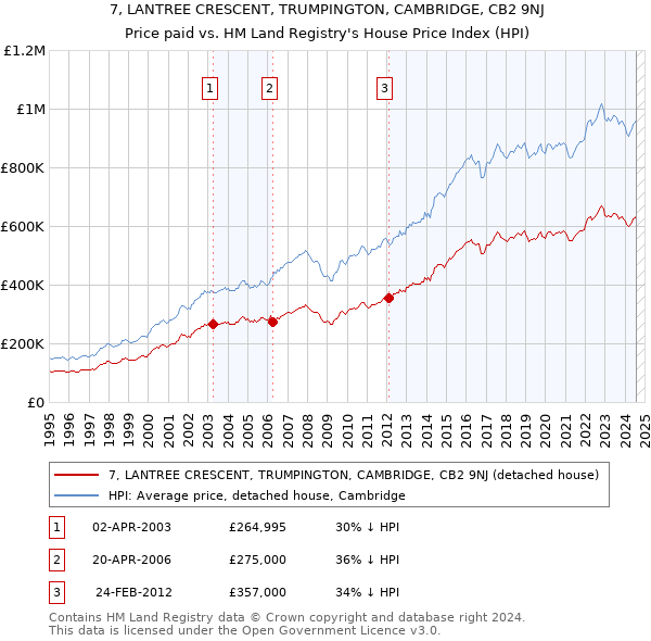 7, LANTREE CRESCENT, TRUMPINGTON, CAMBRIDGE, CB2 9NJ: Price paid vs HM Land Registry's House Price Index