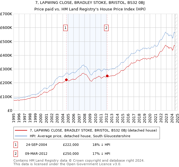 7, LAPWING CLOSE, BRADLEY STOKE, BRISTOL, BS32 0BJ: Price paid vs HM Land Registry's House Price Index