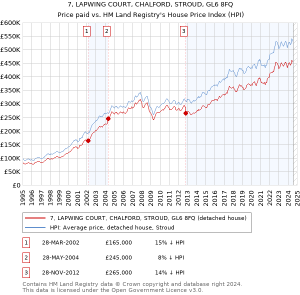 7, LAPWING COURT, CHALFORD, STROUD, GL6 8FQ: Price paid vs HM Land Registry's House Price Index