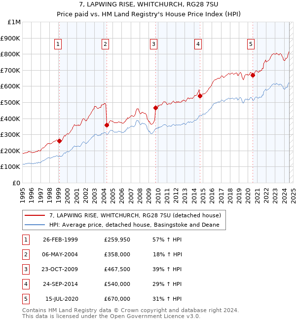 7, LAPWING RISE, WHITCHURCH, RG28 7SU: Price paid vs HM Land Registry's House Price Index