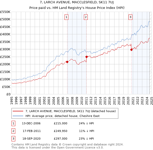 7, LARCH AVENUE, MACCLESFIELD, SK11 7UJ: Price paid vs HM Land Registry's House Price Index