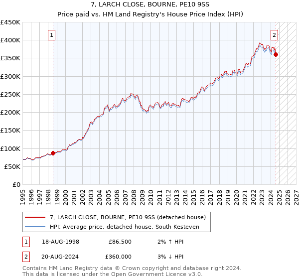 7, LARCH CLOSE, BOURNE, PE10 9SS: Price paid vs HM Land Registry's House Price Index