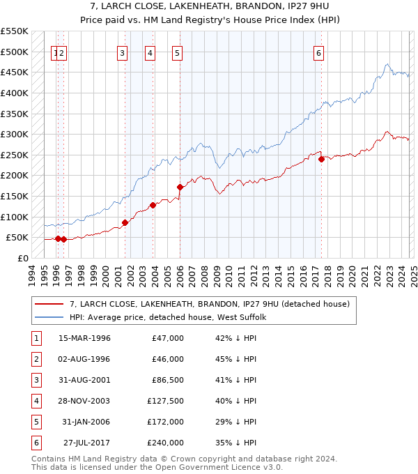 7, LARCH CLOSE, LAKENHEATH, BRANDON, IP27 9HU: Price paid vs HM Land Registry's House Price Index