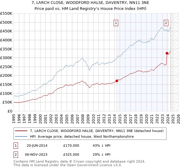 7, LARCH CLOSE, WOODFORD HALSE, DAVENTRY, NN11 3NE: Price paid vs HM Land Registry's House Price Index