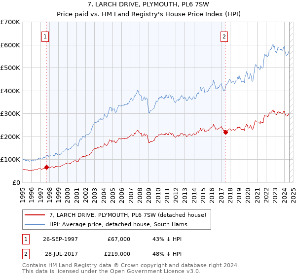 7, LARCH DRIVE, PLYMOUTH, PL6 7SW: Price paid vs HM Land Registry's House Price Index