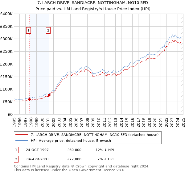 7, LARCH DRIVE, SANDIACRE, NOTTINGHAM, NG10 5FD: Price paid vs HM Land Registry's House Price Index