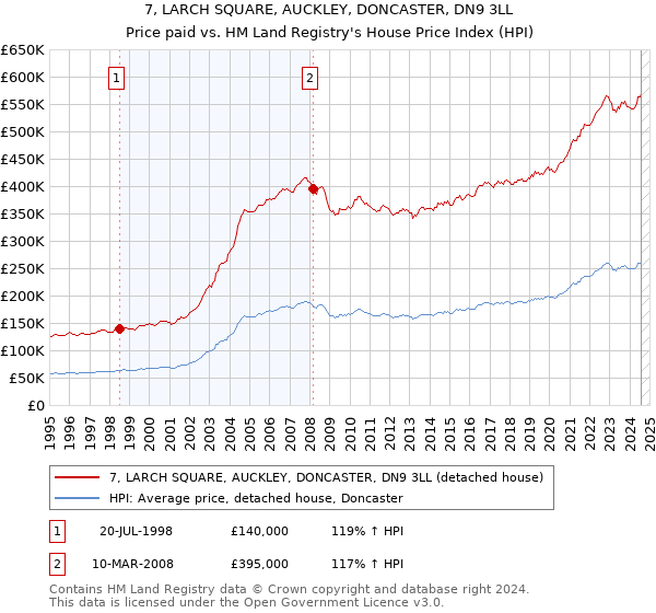 7, LARCH SQUARE, AUCKLEY, DONCASTER, DN9 3LL: Price paid vs HM Land Registry's House Price Index