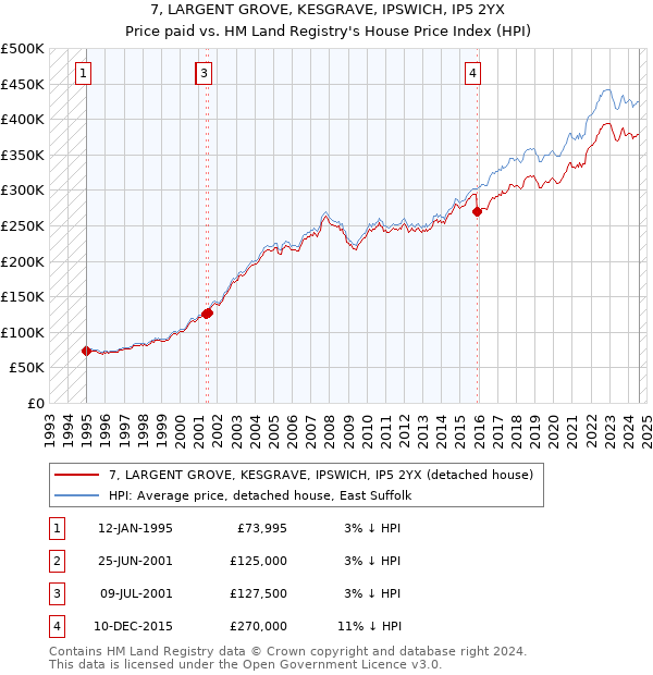 7, LARGENT GROVE, KESGRAVE, IPSWICH, IP5 2YX: Price paid vs HM Land Registry's House Price Index