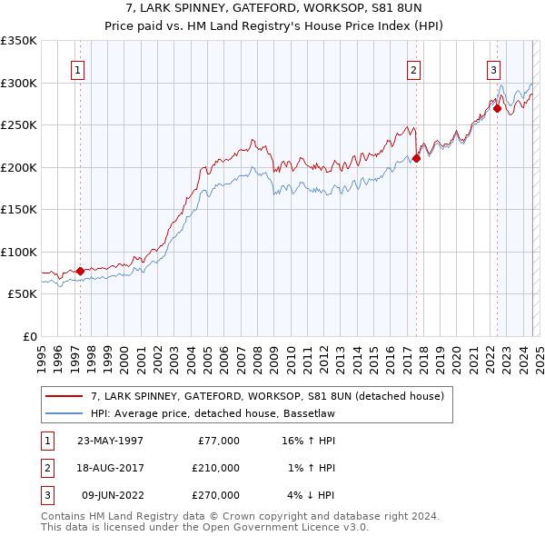 7, LARK SPINNEY, GATEFORD, WORKSOP, S81 8UN: Price paid vs HM Land Registry's House Price Index