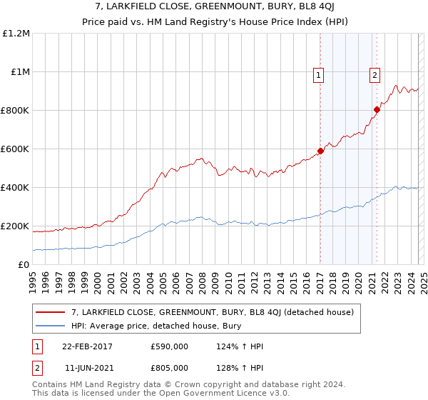 7, LARKFIELD CLOSE, GREENMOUNT, BURY, BL8 4QJ: Price paid vs HM Land Registry's House Price Index